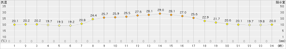 郡家(>2021年10月08日)のアメダスグラフ