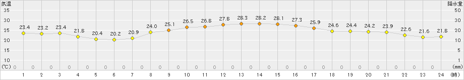 洲本(>2021年10月08日)のアメダスグラフ