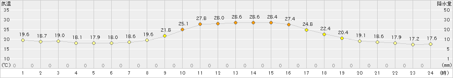 和気(>2021年10月08日)のアメダスグラフ