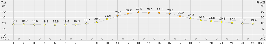 高梁(>2021年10月08日)のアメダスグラフ