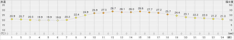 岡山(>2021年10月08日)のアメダスグラフ