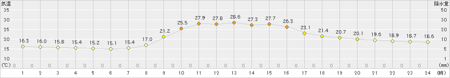 掛合(>2021年10月08日)のアメダスグラフ