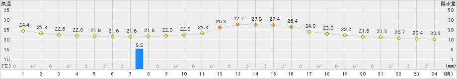 日和佐(>2021年10月08日)のアメダスグラフ