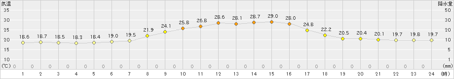 大三島(>2021年10月08日)のアメダスグラフ