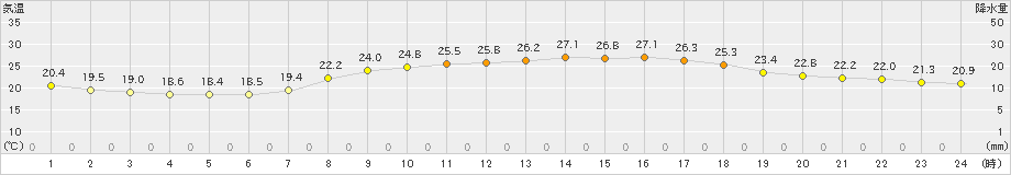 今治(>2021年10月08日)のアメダスグラフ