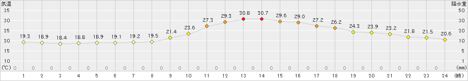 大洲(>2021年10月08日)のアメダスグラフ