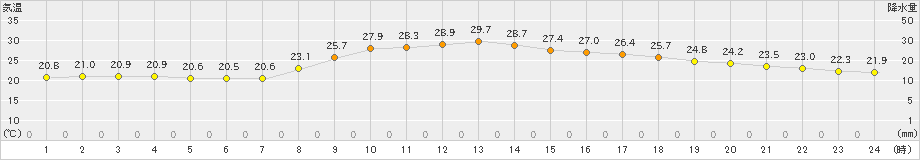 宇和島(>2021年10月08日)のアメダスグラフ