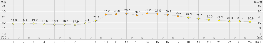 近永(>2021年10月08日)のアメダスグラフ