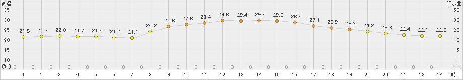 御荘(>2021年10月08日)のアメダスグラフ