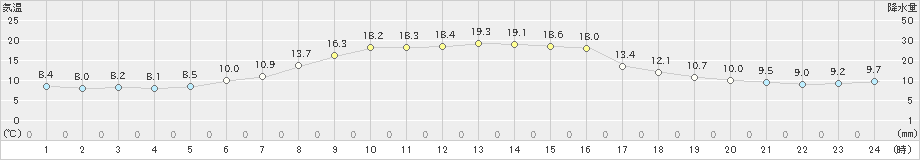 浜益(>2021年10月09日)のアメダスグラフ