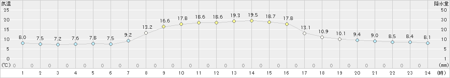 厚田(>2021年10月09日)のアメダスグラフ