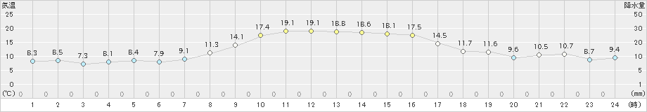 石狩(>2021年10月09日)のアメダスグラフ