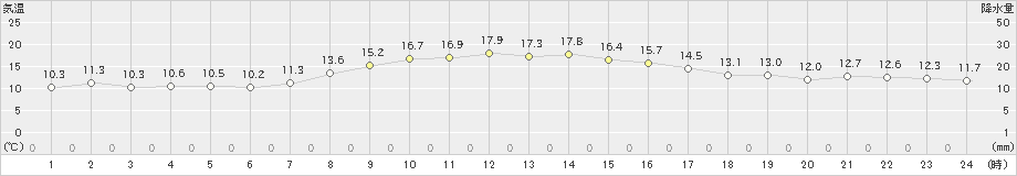 支笏湖畔(>2021年10月09日)のアメダスグラフ