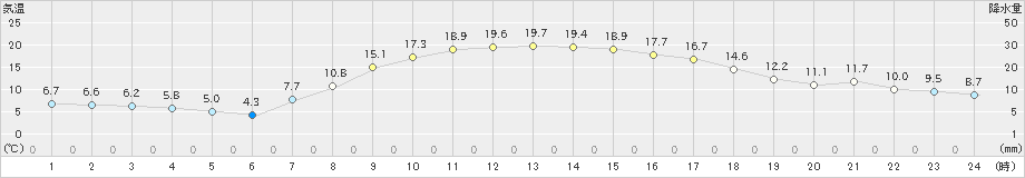 千歳(>2021年10月09日)のアメダスグラフ