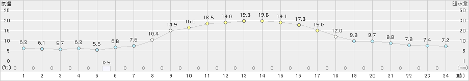 滝川(>2021年10月09日)のアメダスグラフ