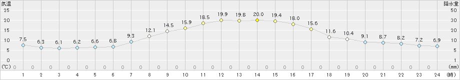 月形(>2021年10月09日)のアメダスグラフ