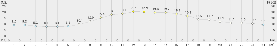 岩見沢(>2021年10月09日)のアメダスグラフ