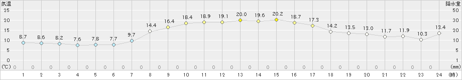 長沼(>2021年10月09日)のアメダスグラフ