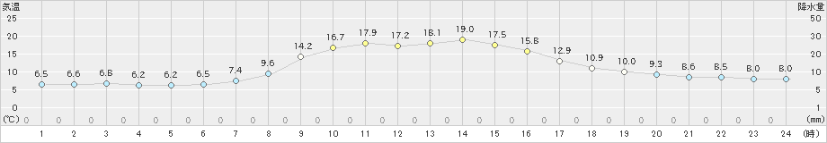 夕張(>2021年10月09日)のアメダスグラフ