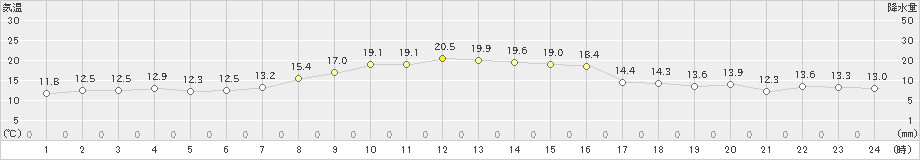 神恵内(>2021年10月09日)のアメダスグラフ