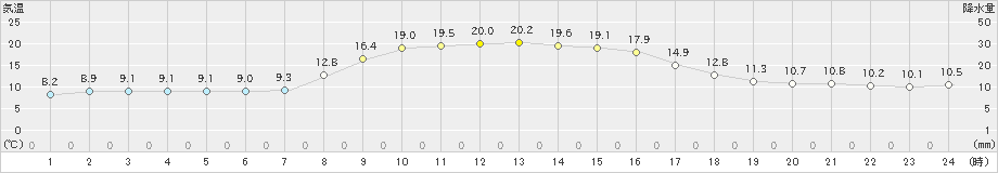 共和(>2021年10月09日)のアメダスグラフ