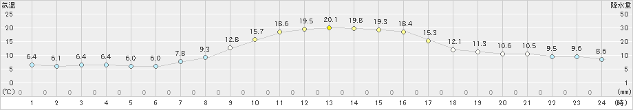 蘭越(>2021年10月09日)のアメダスグラフ