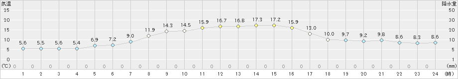 真狩(>2021年10月09日)のアメダスグラフ