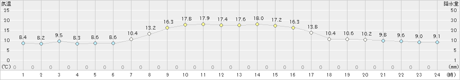 湧別(>2021年10月09日)のアメダスグラフ