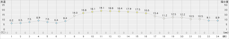 小清水(>2021年10月09日)のアメダスグラフ