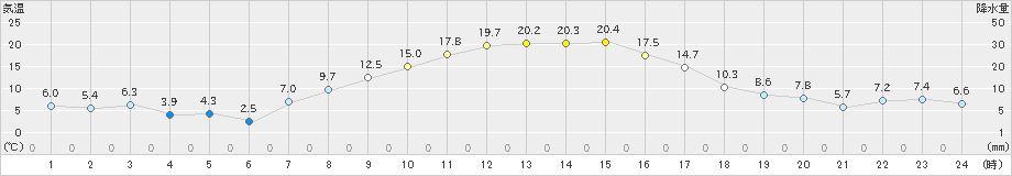 駒場(>2021年10月09日)のアメダスグラフ