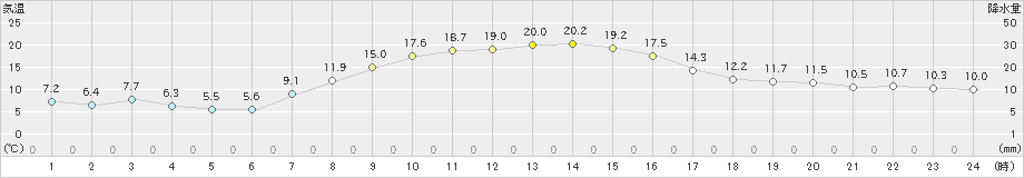 厚真(>2021年10月09日)のアメダスグラフ