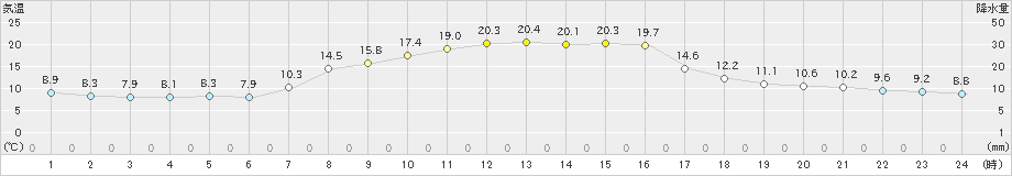 木古内(>2021年10月09日)のアメダスグラフ