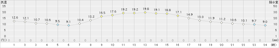 十和田(>2021年10月09日)のアメダスグラフ