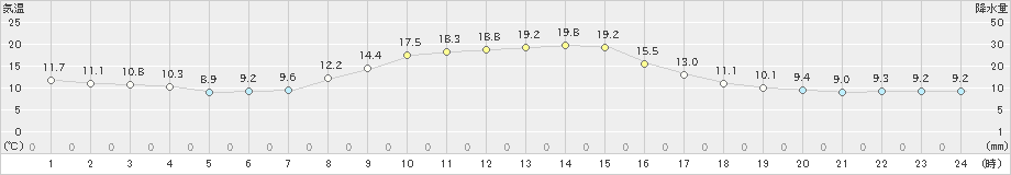 碇ケ関(>2021年10月09日)のアメダスグラフ