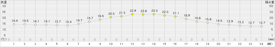 五城目(>2021年10月09日)のアメダスグラフ