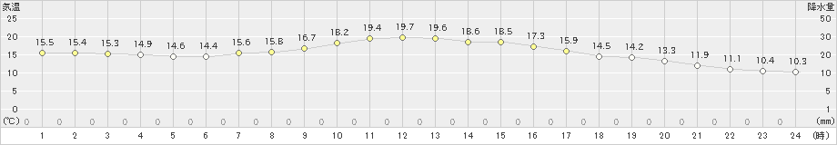 岩泉(>2021年10月09日)のアメダスグラフ