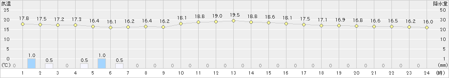 築館(>2021年10月09日)のアメダスグラフ