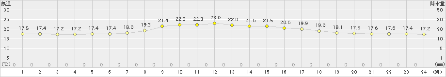 大子(>2021年10月09日)のアメダスグラフ