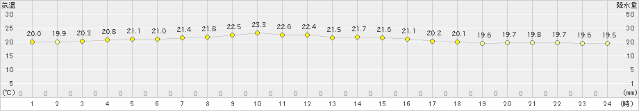 水戸(>2021年10月09日)のアメダスグラフ