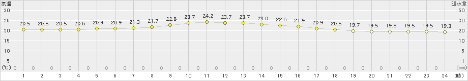 つくば(>2021年10月09日)のアメダスグラフ