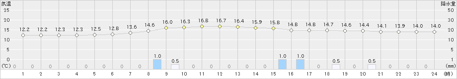 土呂部(>2021年10月09日)のアメダスグラフ