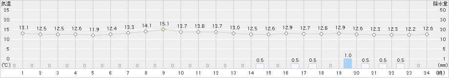 奥日光(>2021年10月09日)のアメダスグラフ