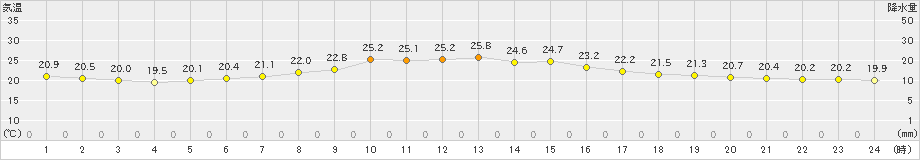 越谷(>2021年10月09日)のアメダスグラフ