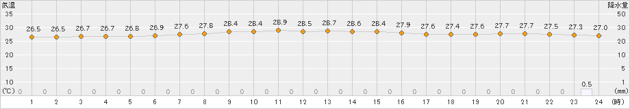 父島(>2021年10月09日)のアメダスグラフ