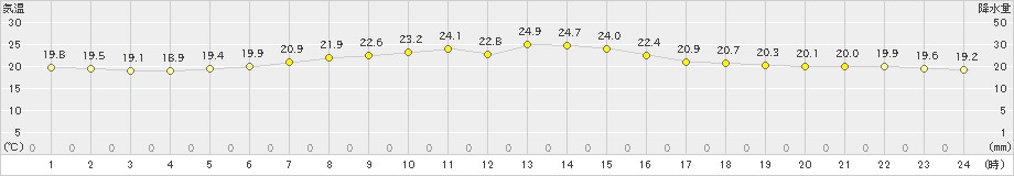 我孫子(>2021年10月09日)のアメダスグラフ