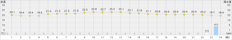 香取(>2021年10月09日)のアメダスグラフ