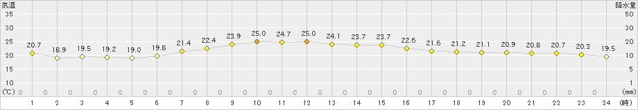 佐倉(>2021年10月09日)のアメダスグラフ