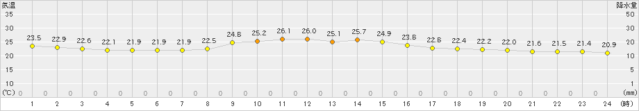 千葉(>2021年10月09日)のアメダスグラフ