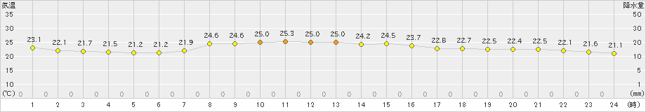 勝浦(>2021年10月09日)のアメダスグラフ