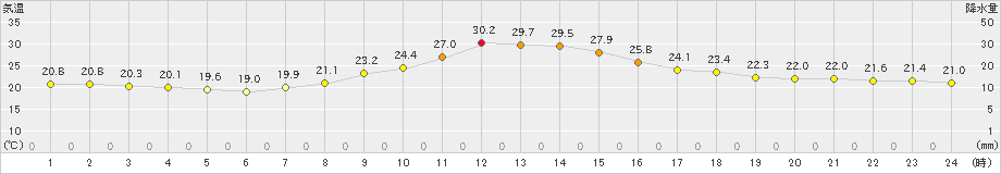 勝沼(>2021年10月09日)のアメダスグラフ